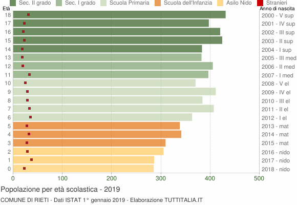Grafico Popolazione in età scolastica - Rieti 2019