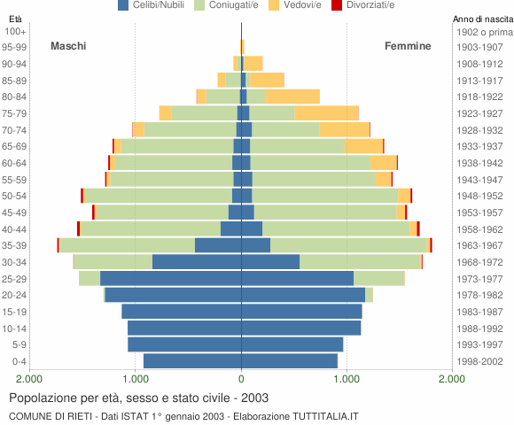 Grafico Popolazione per età, sesso e stato civile Comune di Rieti