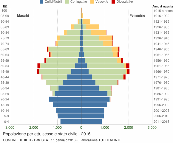 Grafico Popolazione per età, sesso e stato civile Comune di Rieti