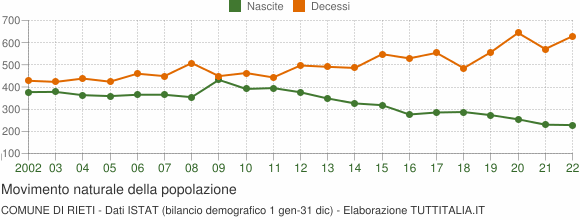 Grafico movimento naturale della popolazione Comune di Rieti