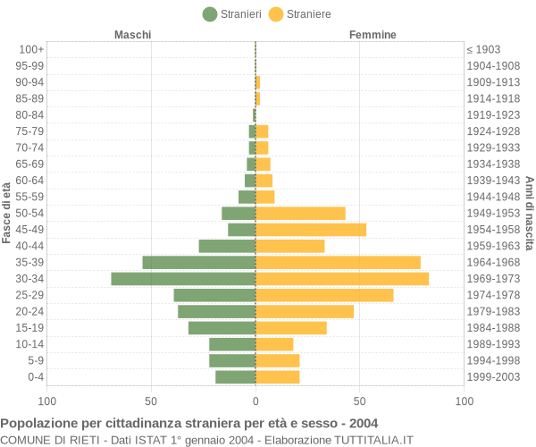 Grafico cittadini stranieri - Rieti 2004