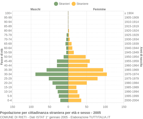 Grafico cittadini stranieri - Rieti 2005
