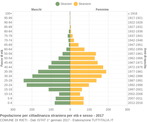 Grafico cittadini stranieri - Rieti 2017