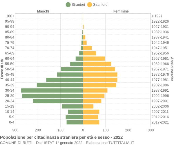 Grafico cittadini stranieri - Rieti 2022