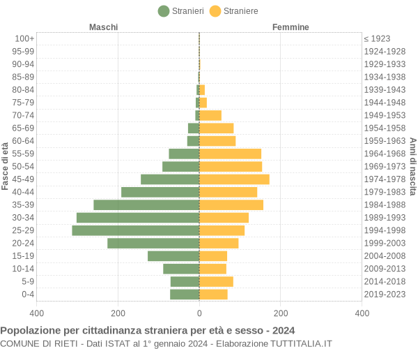 Grafico cittadini stranieri - Rieti 2024