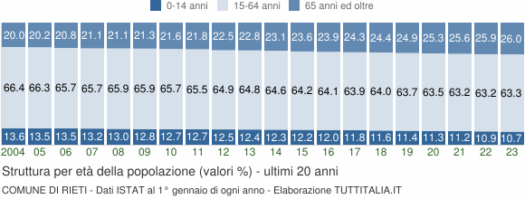 Grafico struttura della popolazione Comune di Rieti