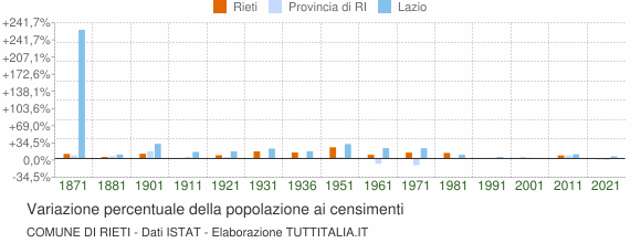 Grafico variazione percentuale della popolazione Comune di Rieti
