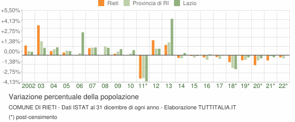 Variazione percentuale della popolazione Comune di Rieti