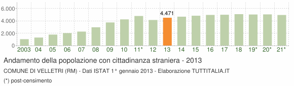 Grafico andamento popolazione stranieri Comune di Velletri (RM)