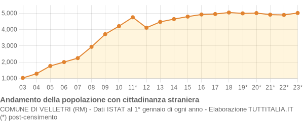 Andamento popolazione stranieri Comune di Velletri (RM)