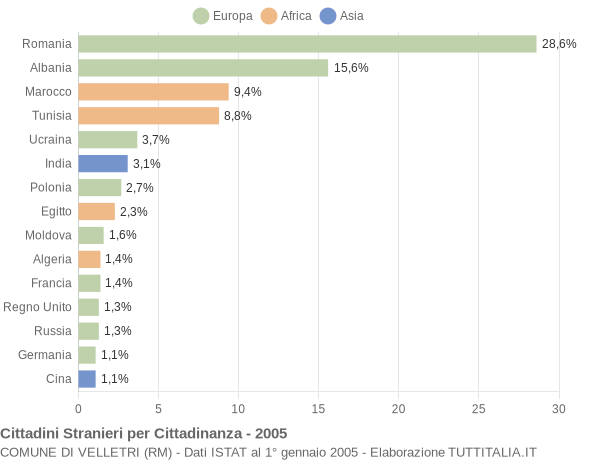 Grafico cittadinanza stranieri - Velletri 2005