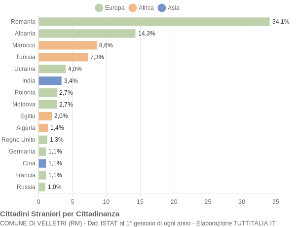 Grafico cittadinanza stranieri - Velletri 2007