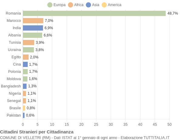 Grafico cittadinanza stranieri - Velletri 2022