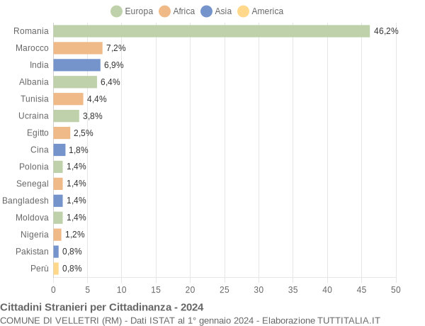 Grafico cittadinanza stranieri - Velletri 2024