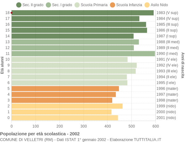 Grafico Popolazione in età scolastica - Velletri 2002