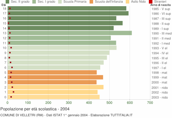 Grafico Popolazione in età scolastica - Velletri 2004