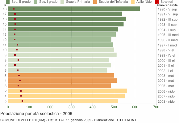 Grafico Popolazione in età scolastica - Velletri 2009