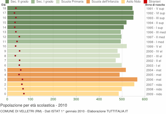 Grafico Popolazione in età scolastica - Velletri 2010