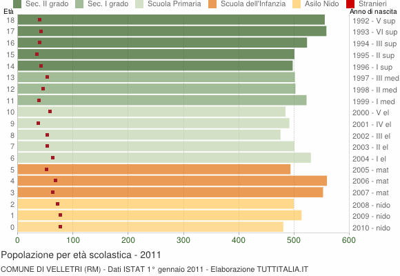Grafico Popolazione in età scolastica - Velletri 2011