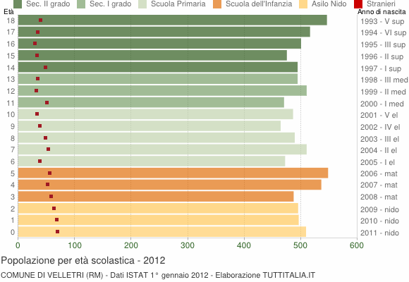 Grafico Popolazione in età scolastica - Velletri 2012