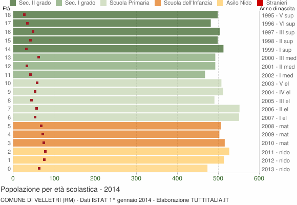 Grafico Popolazione in età scolastica - Velletri 2014