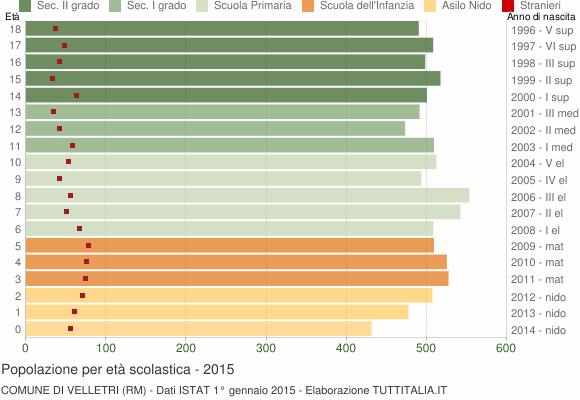 Grafico Popolazione in età scolastica - Velletri 2015