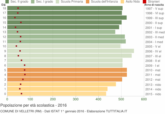 Grafico Popolazione in età scolastica - Velletri 2016