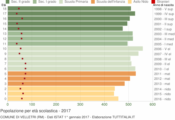 Grafico Popolazione in età scolastica - Velletri 2017