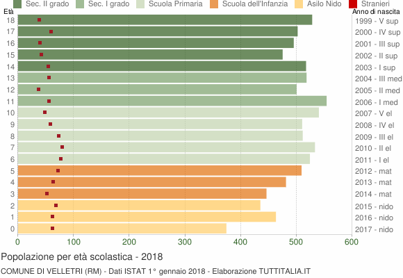 Grafico Popolazione in età scolastica - Velletri 2018