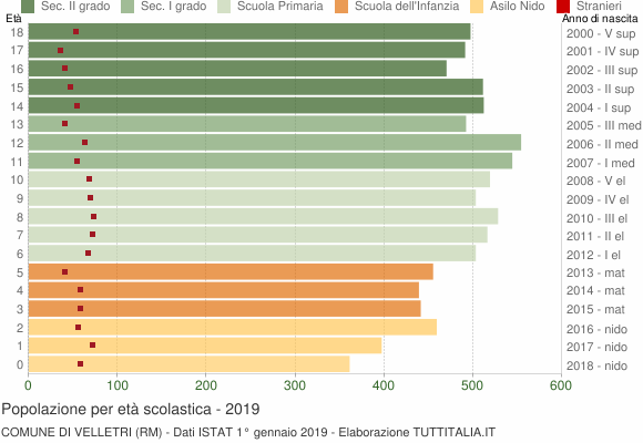 Grafico Popolazione in età scolastica - Velletri 2019