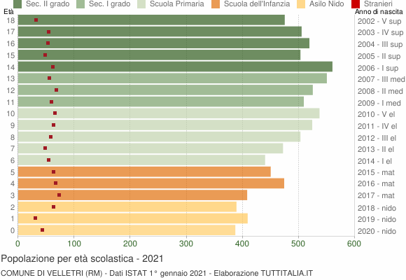 Grafico Popolazione in età scolastica - Velletri 2021
