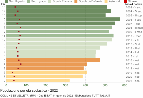 Grafico Popolazione in età scolastica - Velletri 2022