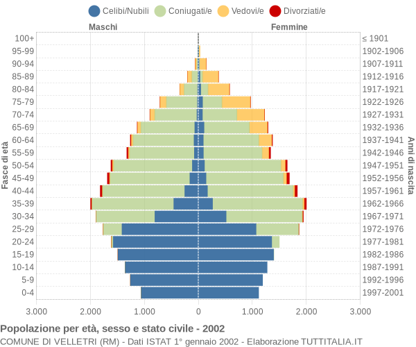 Grafico Popolazione per età, sesso e stato civile Comune di Velletri (RM)