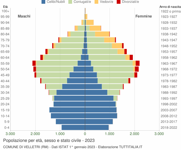 Grafico Popolazione per età, sesso e stato civile Comune di Velletri (RM)