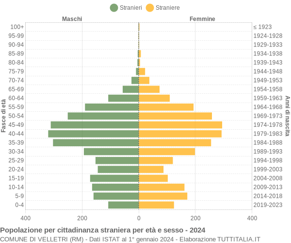 Grafico cittadini stranieri - Velletri 2024