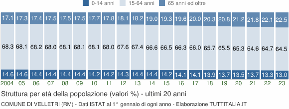 Grafico struttura della popolazione Comune di Velletri (RM)