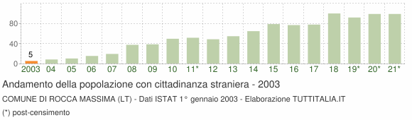 Grafico andamento popolazione stranieri Comune di Rocca Massima (LT)