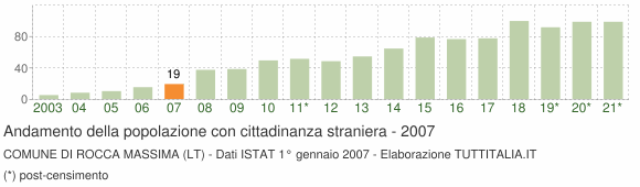 Grafico andamento popolazione stranieri Comune di Rocca Massima (LT)