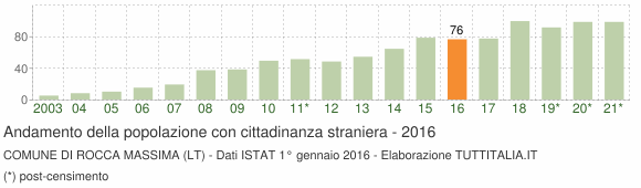 Grafico andamento popolazione stranieri Comune di Rocca Massima (LT)
