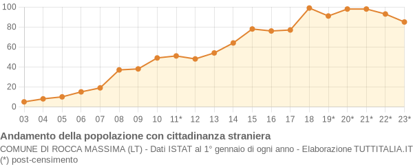 Andamento popolazione stranieri Comune di Rocca Massima (LT)