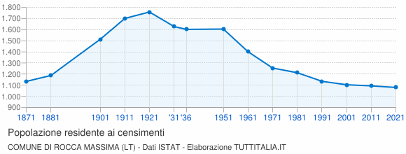 Grafico andamento storico popolazione Comune di Rocca Massima (LT)