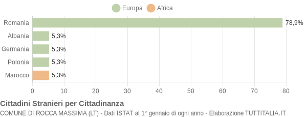 Grafico cittadinanza stranieri - Rocca Massima 2007