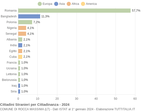 Grafico cittadinanza stranieri - Rocca Massima 2024