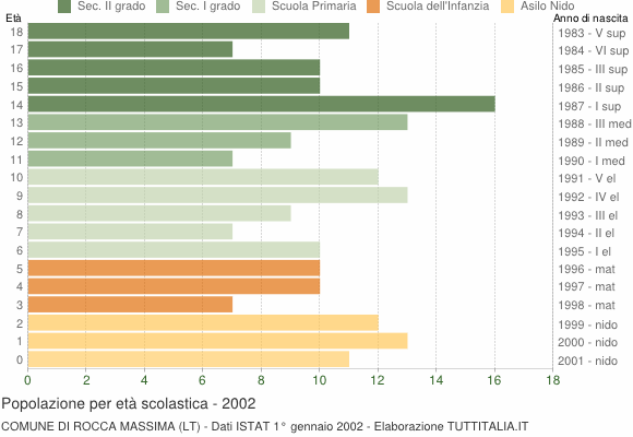 Grafico Popolazione in età scolastica - Rocca Massima 2002