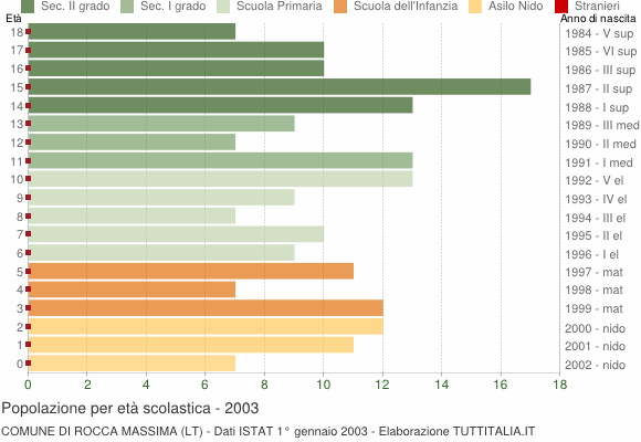 Grafico Popolazione in età scolastica - Rocca Massima 2003