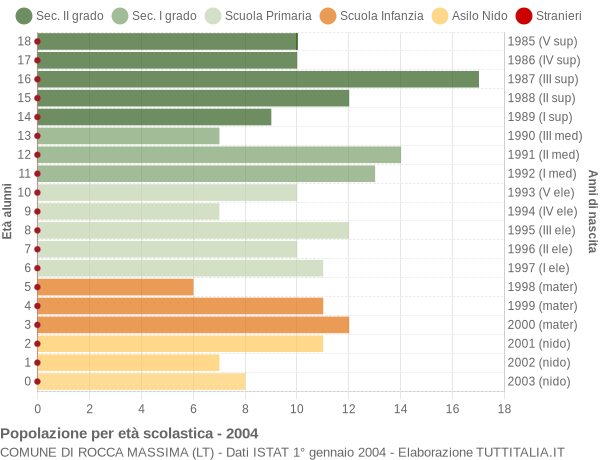 Grafico Popolazione in età scolastica - Rocca Massima 2004