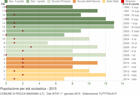 Grafico Popolazione in età scolastica - Rocca Massima 2015