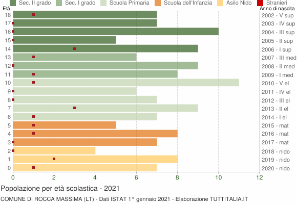 Grafico Popolazione in età scolastica - Rocca Massima 2021