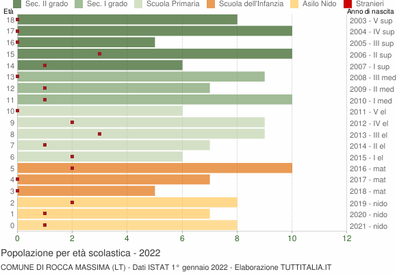 Grafico Popolazione in età scolastica - Rocca Massima 2022