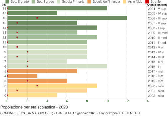 Grafico Popolazione in età scolastica - Rocca Massima 2023